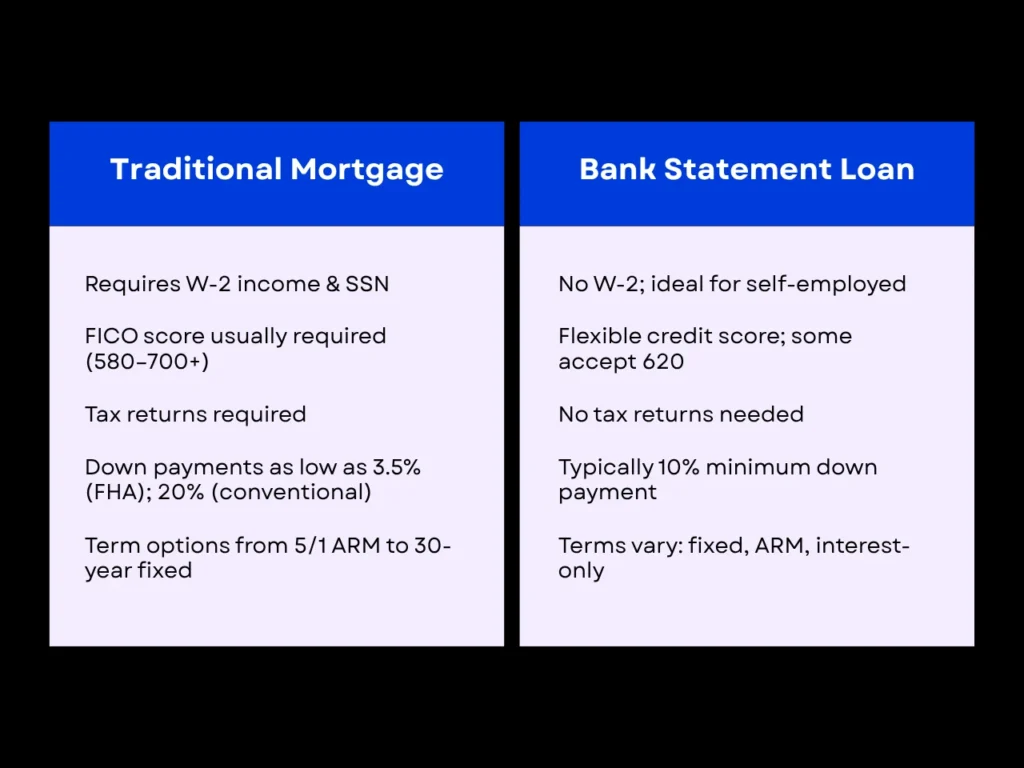 Bank Statement Loans: Guide For Self-Employed Borrowers in 2025 2 Traditional Mortgage vs. Bank Statement Loan