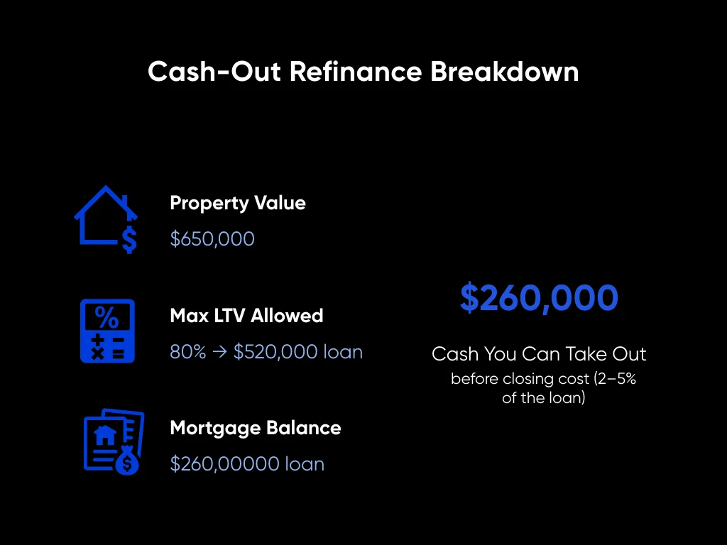 Cash-out Refinancing: All Property Investors Need to Know in 2025 3 Cash-Out Refinance Breakdown