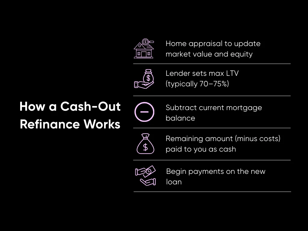 Cash-out Refinancing: All Property Investors Need to Know in 2025 2 How a Cash-Out Refinance Works