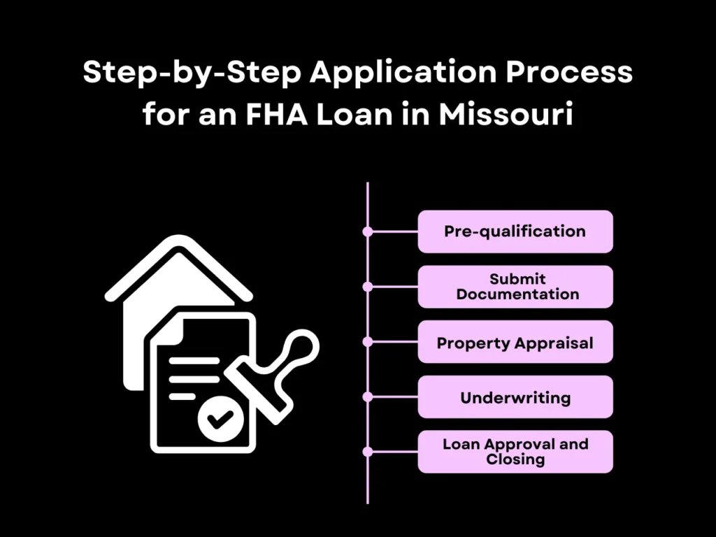 FHA Loan Missouri: Low Down Payment Guide 3 Step-by-Step Application Process for an FHA Loan in Missouri homepage