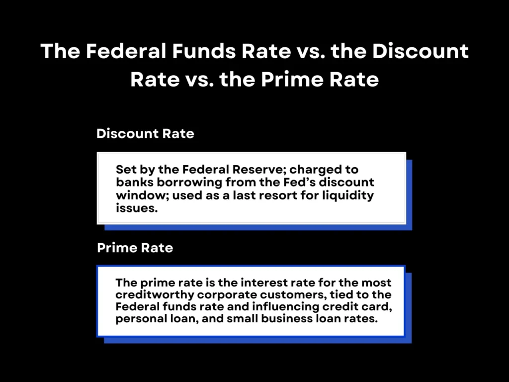 Fed Funds Rate and Mortgage Rates: What's the Difference? 3 The Federal Funds Rate vs. the Discount Rate vs. the Prime Rate | Defy Mortgage