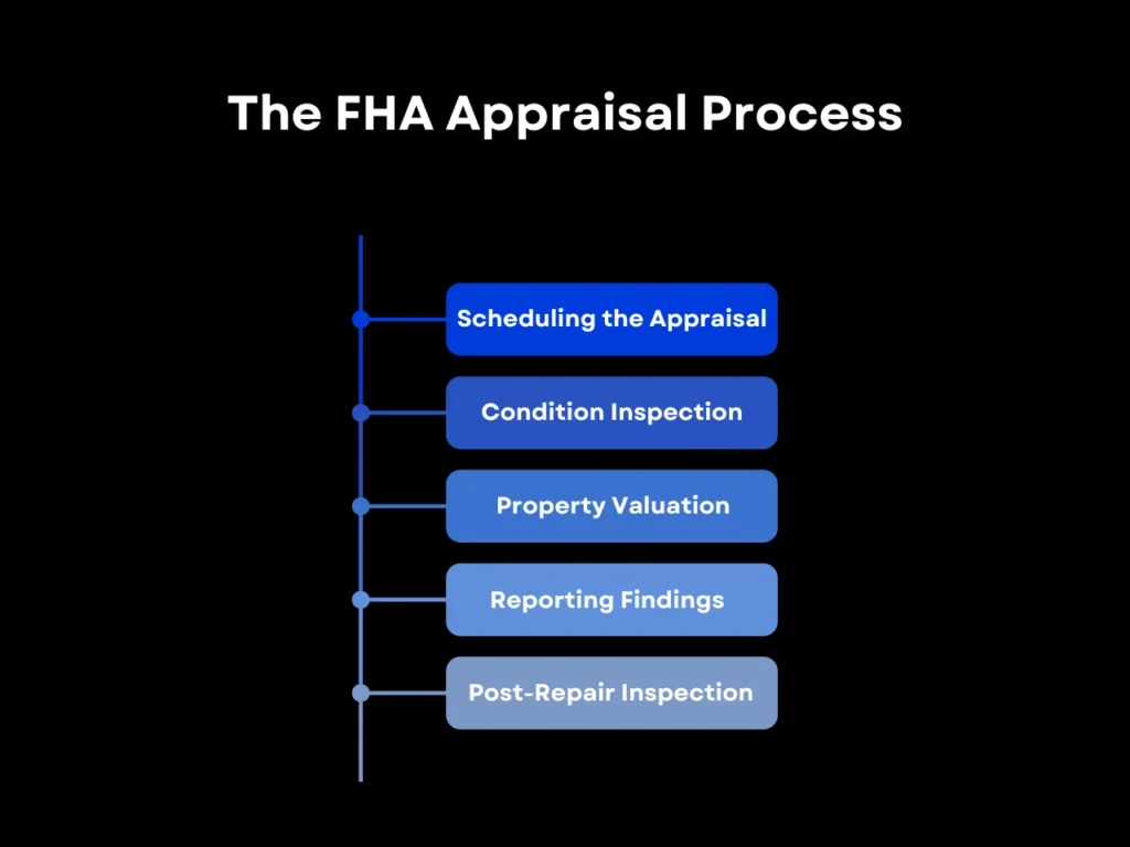 FHA Loan Illinois: 2025 Requirements Overview 5 The FHA Appraisal Process homepage
