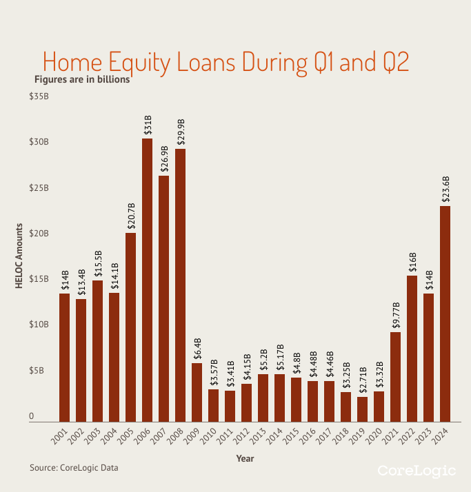 How Rising Rates Impact Home Equity Loans and Cash-Out Refinancing 1 A graph outlining home equity loan activity between 2001 and the first two quarters of 2024.
