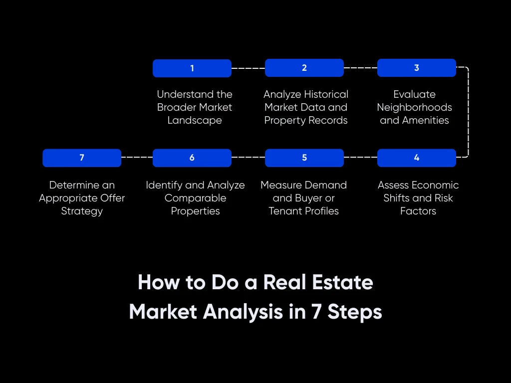 How to Do a Real Estate Market Analysis: 7-Step Guide for Investors 5 How to Do a Real Estate Market Analysis in 7 Steps