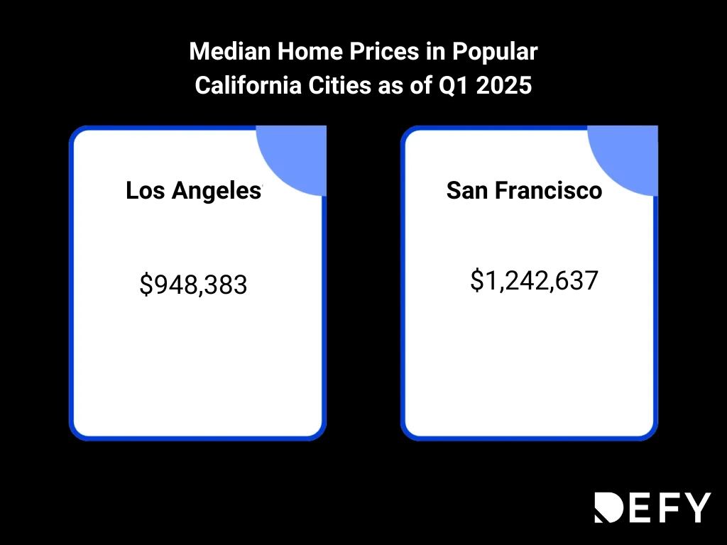 Ultimate Guide to Real Estate Financing: Options, Tips, and State-Specific Insights 2 The median home prices in Los Angeles and San Francisco to demonstrate how difficult it can be to find real estate financing in certain states.