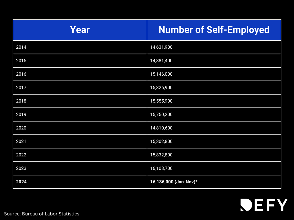 Ultimate Guide to Real Estate Financing: Options, Tips, and State-Specific Insights 1 A chart showing the growing number of self-employed people who may have difficulty finding real estate financing.
