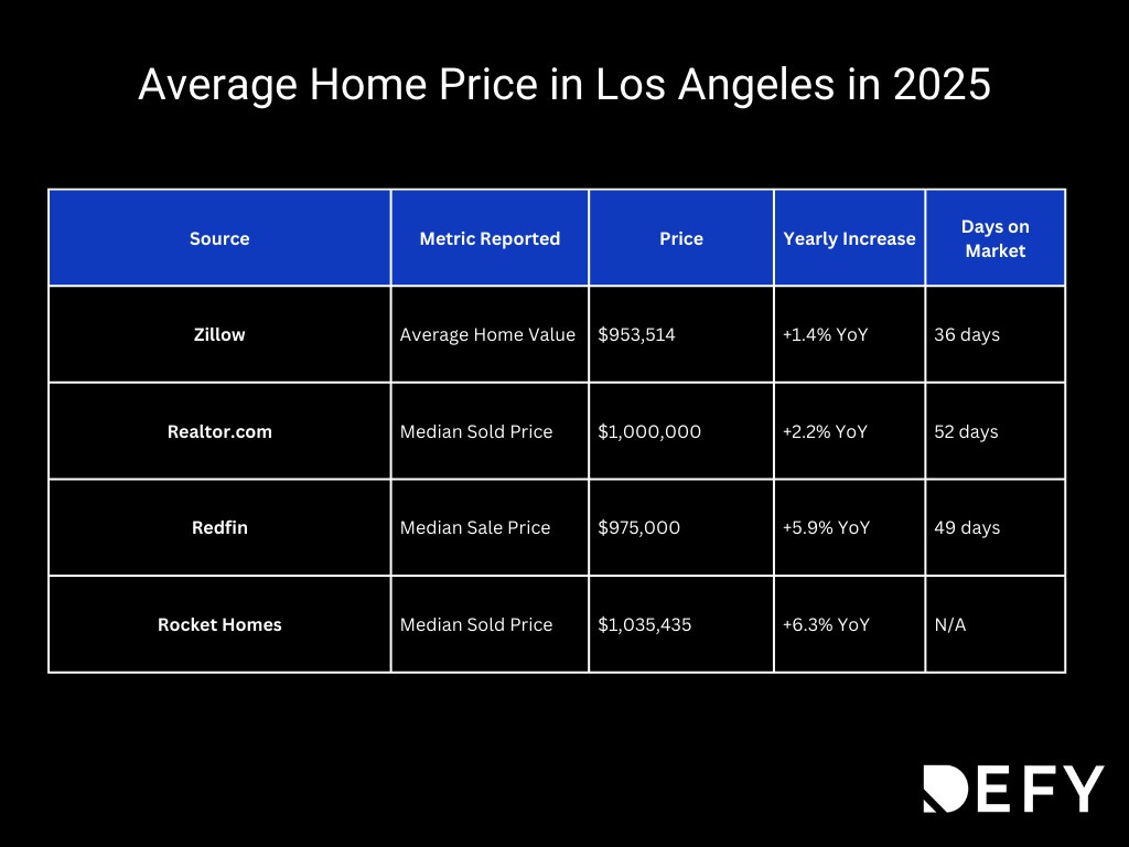 Average Home Price in Los Angeles in 2025 1 Average home price in LA in 2025, by sources