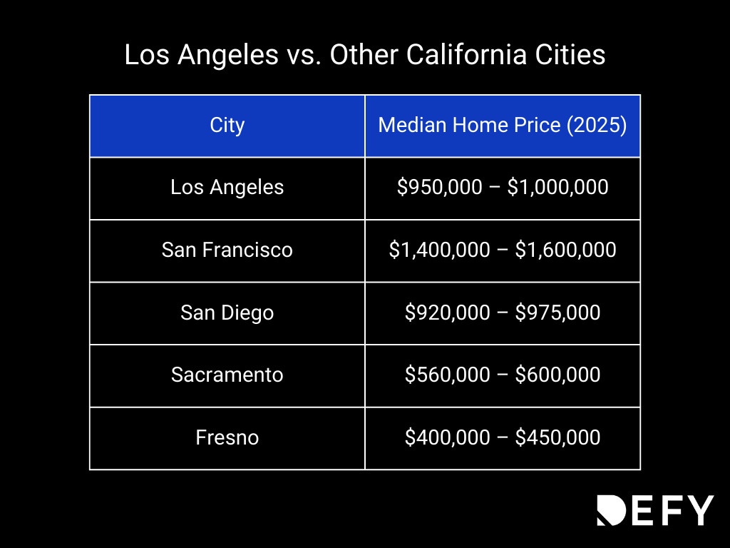 Average Home Price in Los Angeles in 2025 3 Feature22 | Defy Mortgage