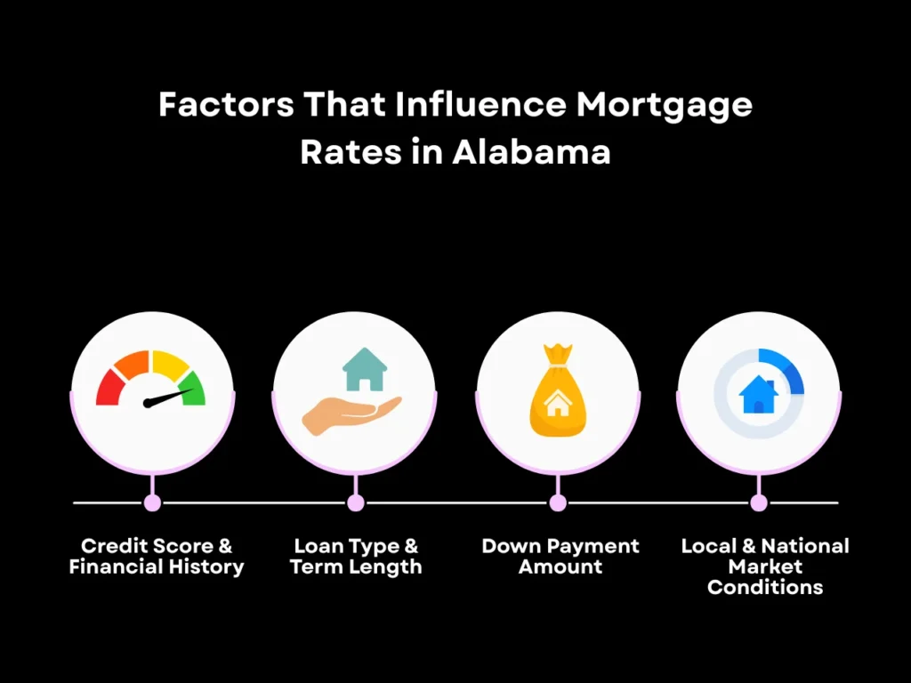 Factors That Influence Mortgage Rates in Alabama
