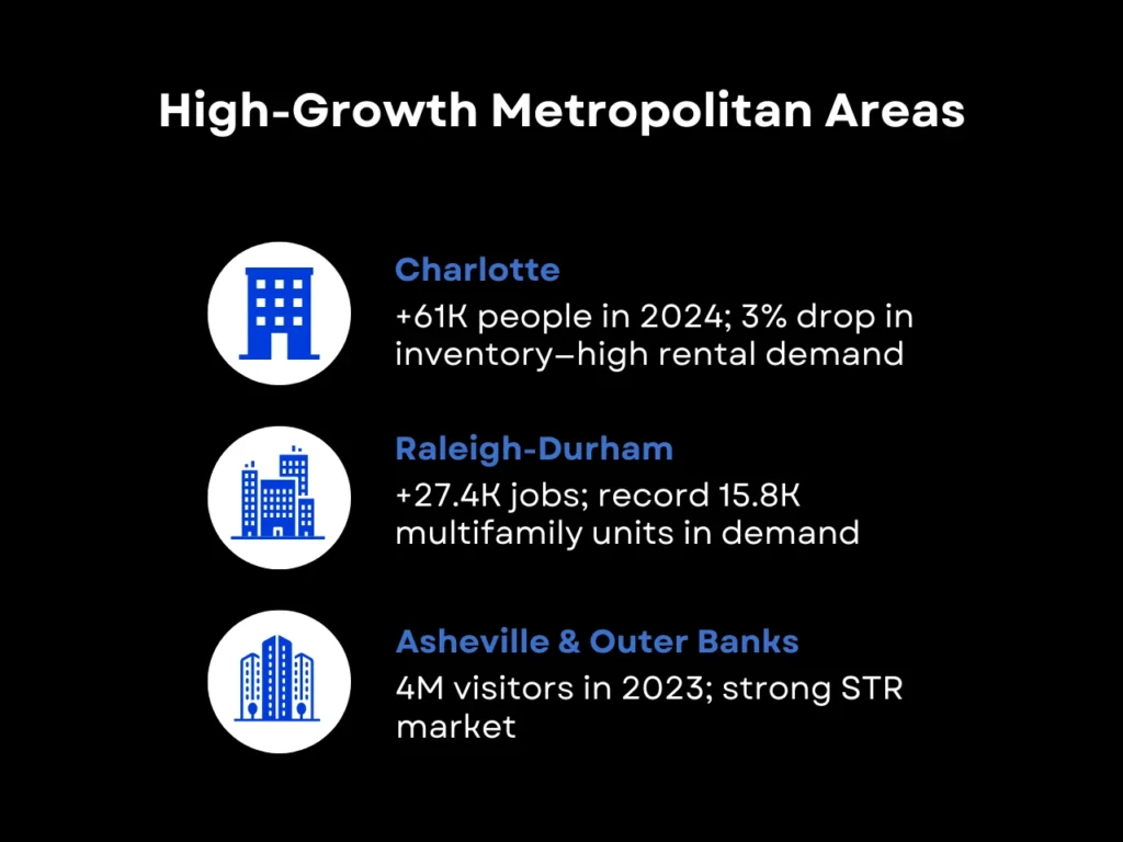 DSCR Loan NC: Everything You Should Know Before Applying 5 High-Growth Metropolitan Areas