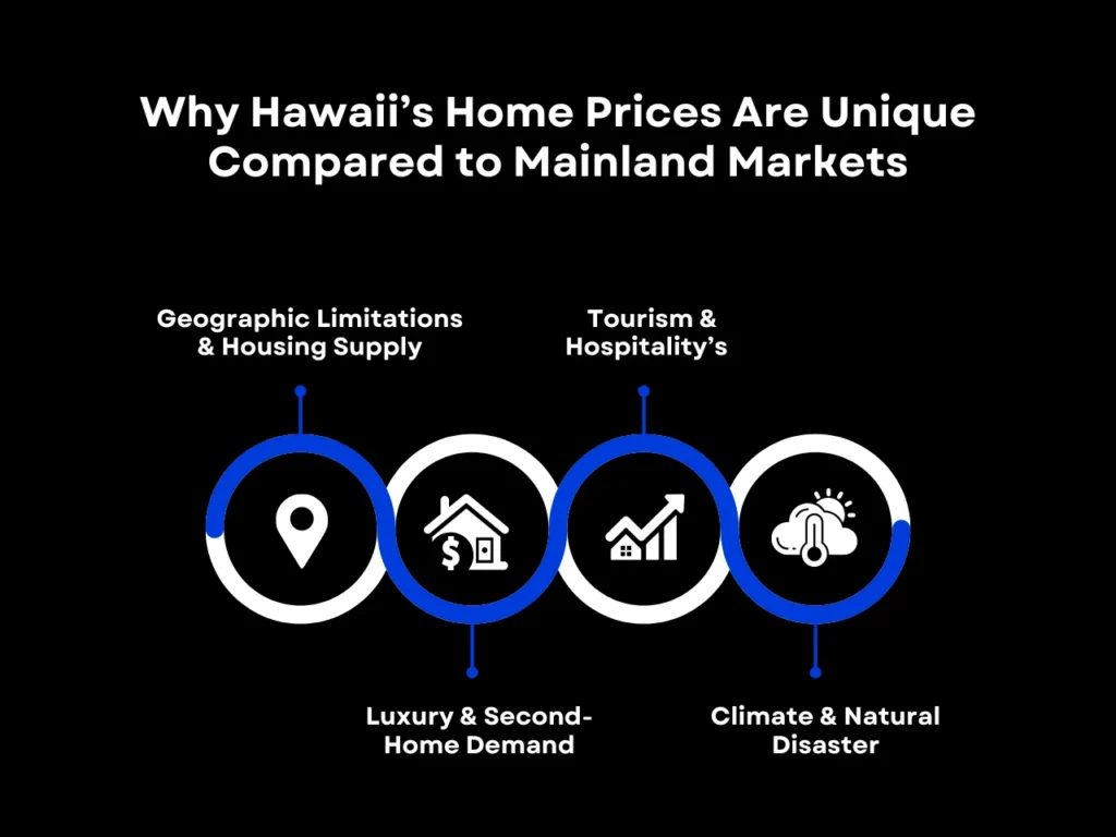 Average House Cost in Hawaii: Where Prices Stand Now 3 Why Hawaii’s Home Prices Are Unique Compared to Mainland Markets