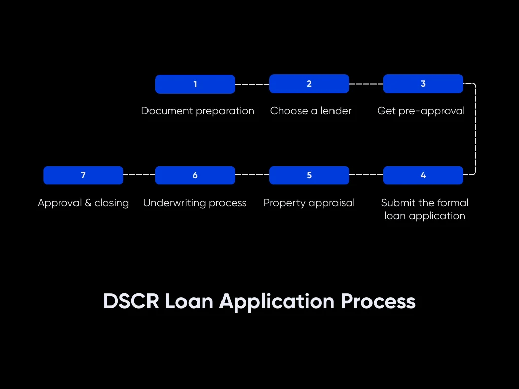 DSCR Loans Explained (2026): Rates, Requirements & Examples for Investors 8 DSCR Loan Application Process