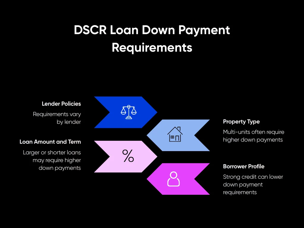 DSCR Loans Explained (2026): Rates, Requirements & Examples for Investors 5 DSCR Loan Down Payment Requirements