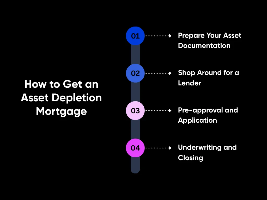 Asset Depletion Mortgage Guide 2026: Qualify Using Your Assets 4 How to Get an Asset Depletion Mortgage