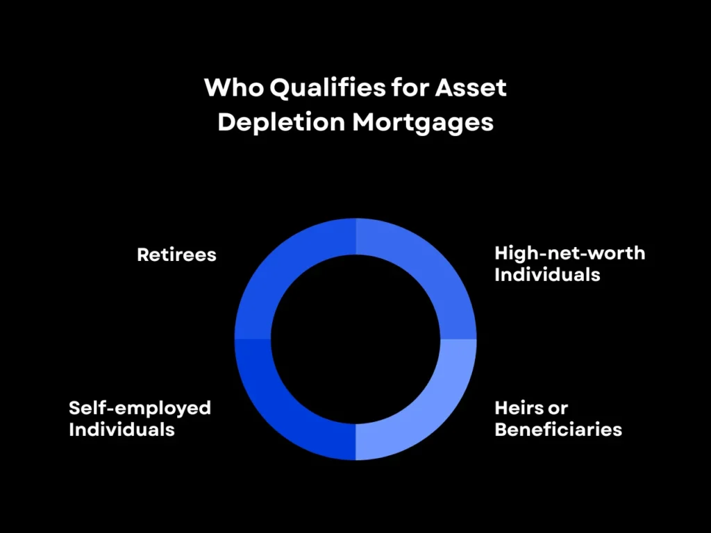 Asset Depletion Mortgage Guide 2026: Qualify Using Your Assets 2 Who Qualifies for Asset Depletion Mortgages