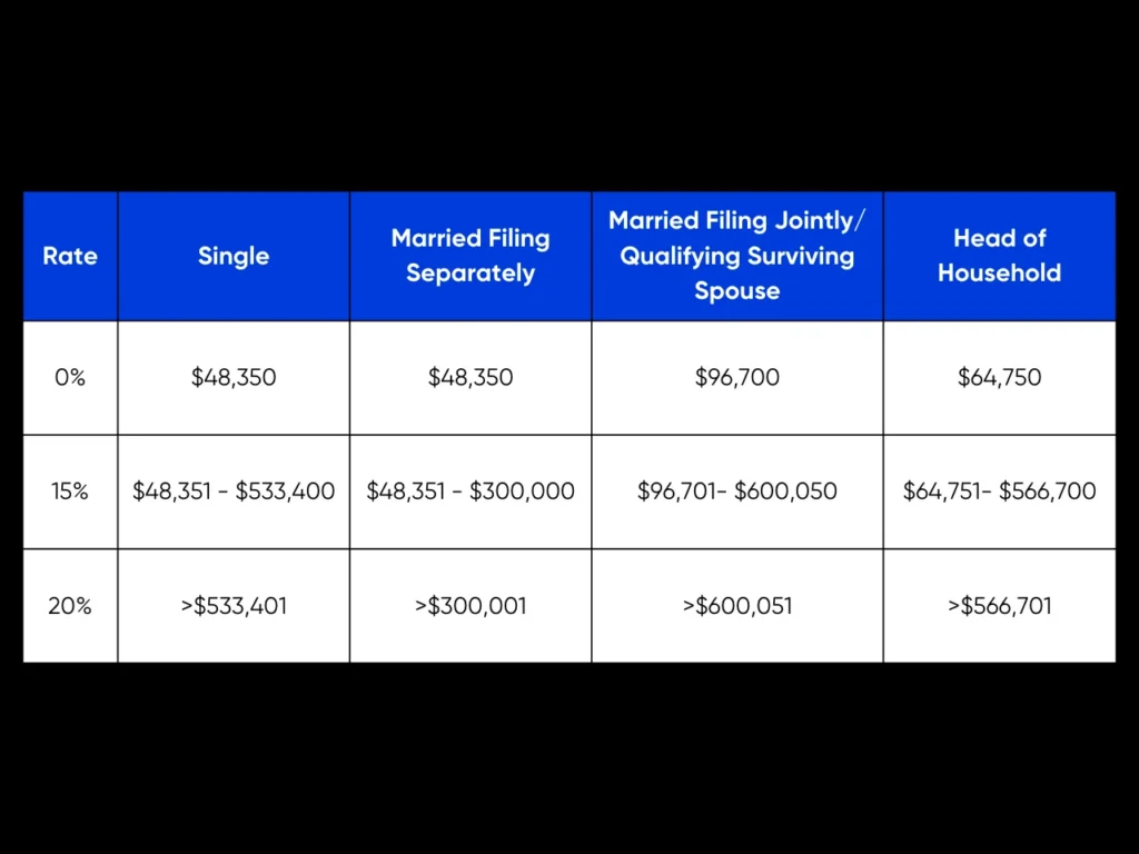 9 States with No Capital Gains Tax: Complete 2025 Guide 2 Federal Tax Brackets