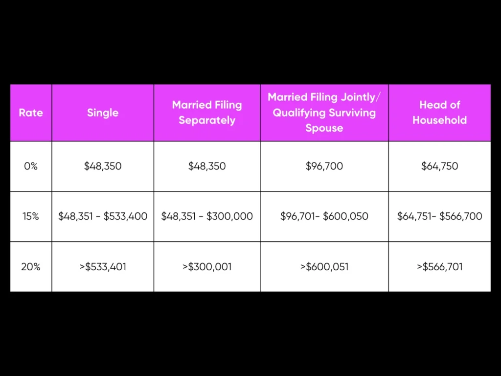 Capital Gains Tax Florida: What Investors Must Know in 2025 2 Federal Tax Brackets and Rates