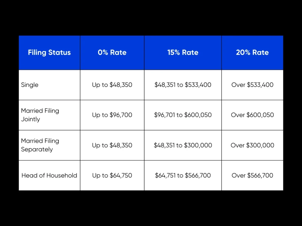 Tennessee Capital Gains Tax Guide: What Investors Need to Know in 2025 2 U.S. Federal Capital Gains Tax Rates