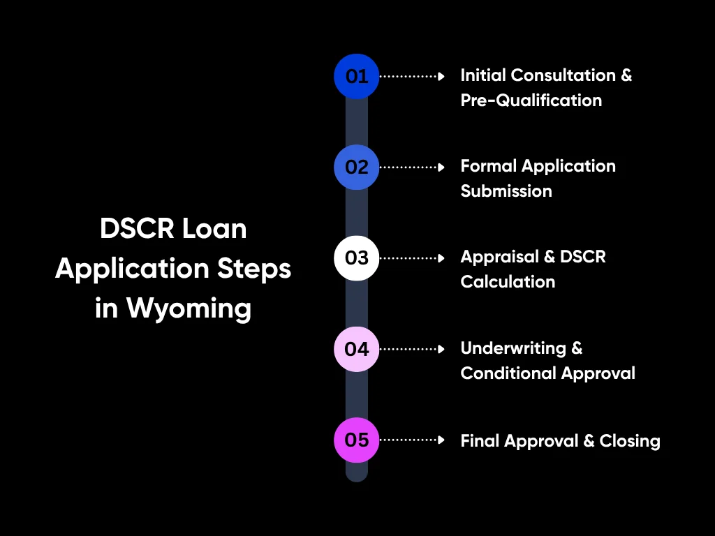 DSCR Loan Wyoming Guide: All That Property Investors Need to Know 3 DSCR Loan Application Steps in Wyoming