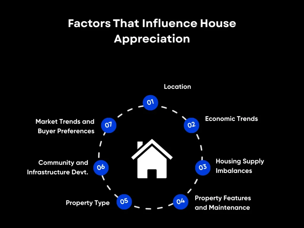Average Home Appreciation Per Year: Guide for Real Estate Investors 2 Factors That Influence House Appreciation