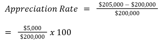 How Much Do Houses Appreciate Per Year? Explained Simply 2 image 1 | Defy Mortgage