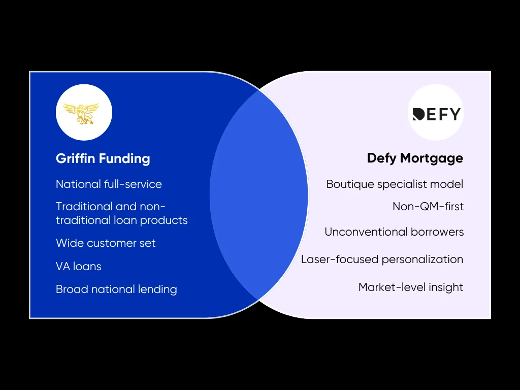 Griffin Funding vs Defy Mortgage: Comparison for Investors in 2026 1 Griffin Funding vs Defy Mortgage_ Market Positioning