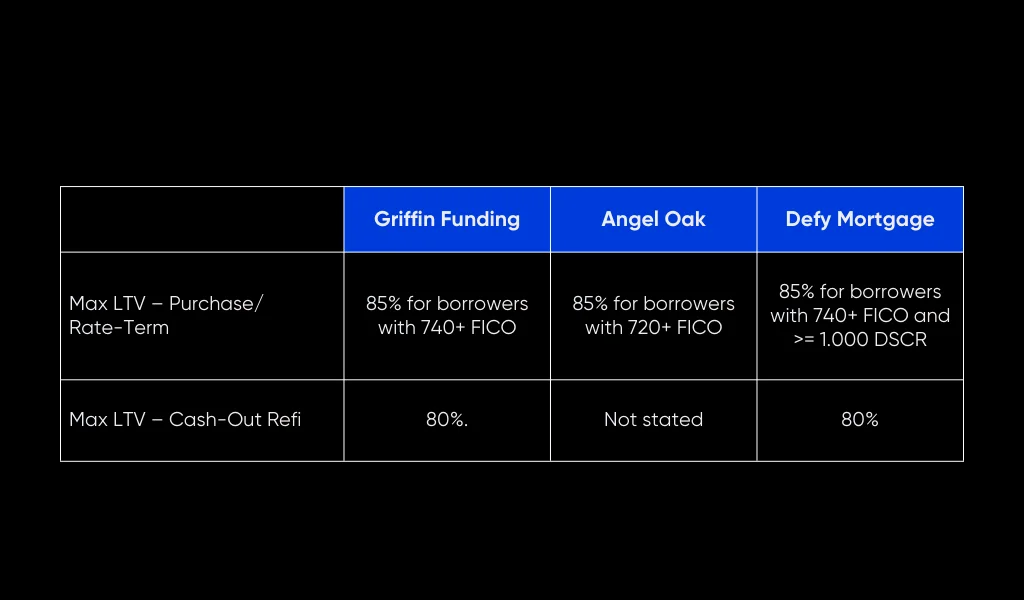 Griffin Funding vs. Angel Oak vs. Defy Mortgage: A DSCR Loan Comparison 4 Maximum Loan-to-Value (LTV)