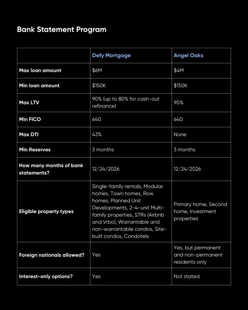 Angel Oak vs Defy Mortgage: Non-QM Comparison for Investors in 2026 3 Defy Mortgage and Angel Oaks Bank Statement Program