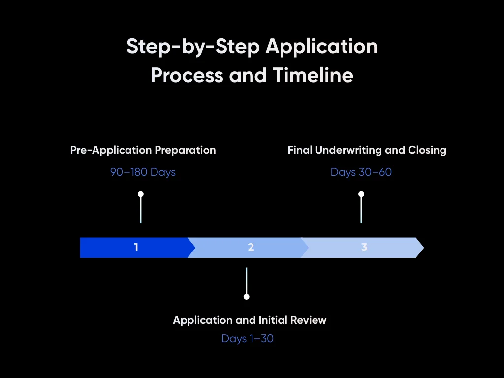 Self-Employed Mortgage Loan Requirements: 2026 Guide by Defy Mortgage 2 Step-by-Step Application Process and Timeline